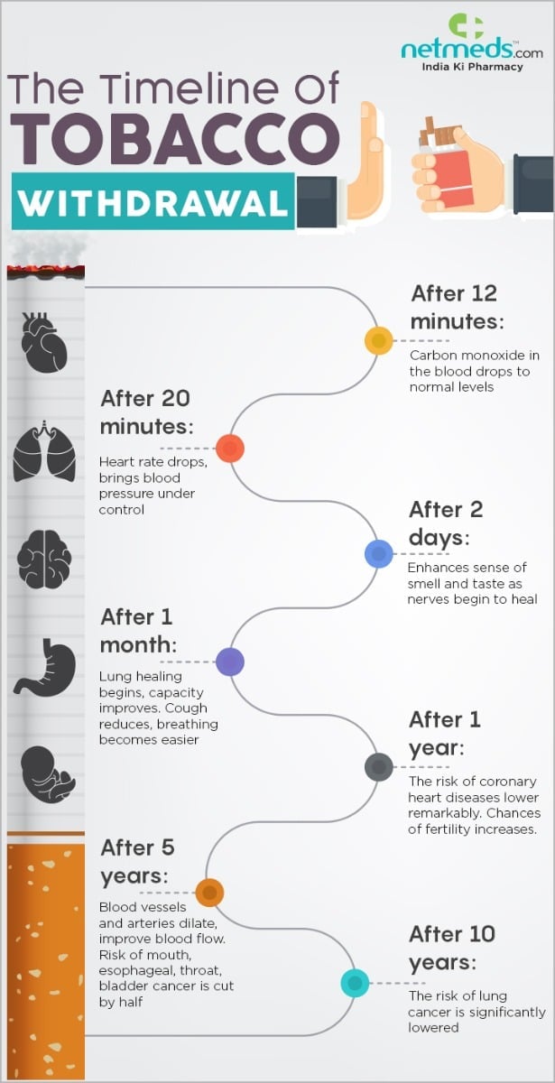 The Timeline of Tobacco Withdrawal