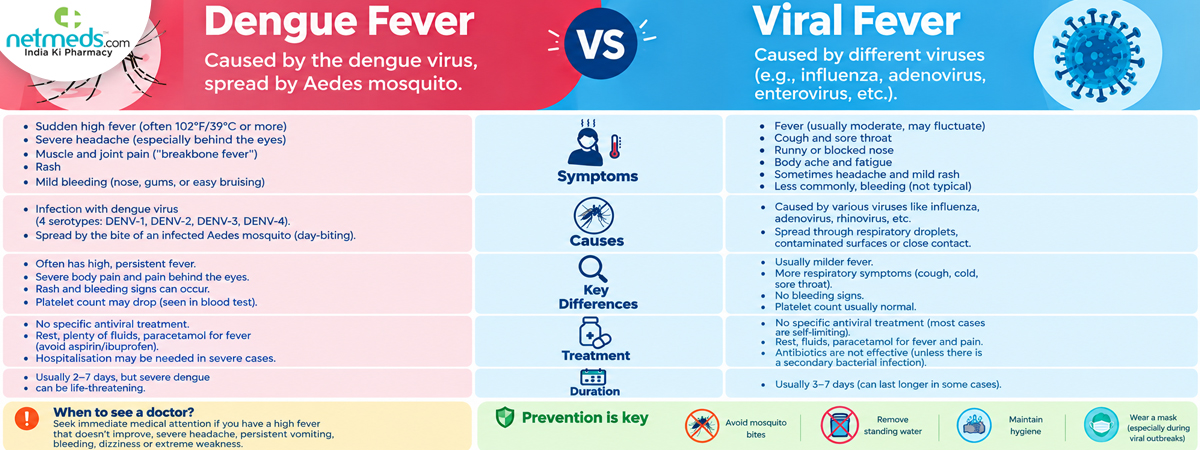 Dengue-Vs-Viral-fever_1200x450