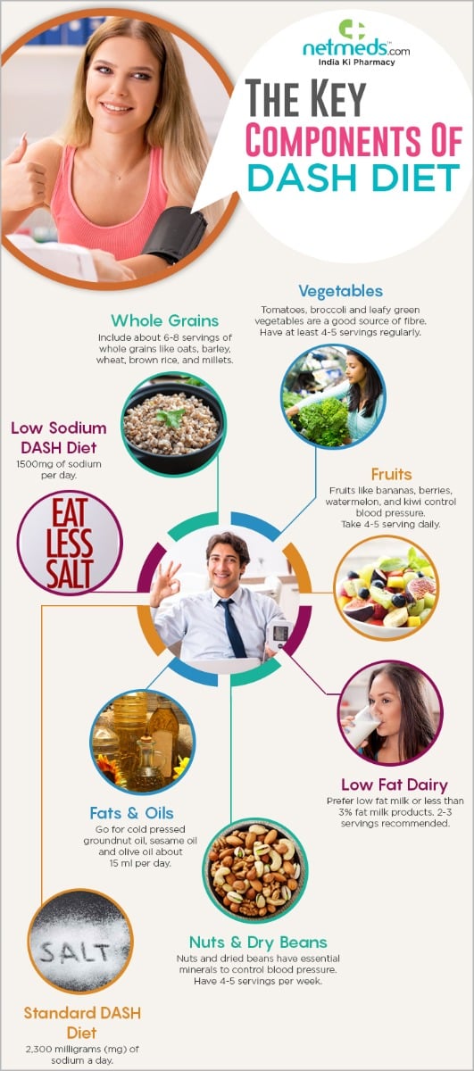 The key components of DASH Diet infographic