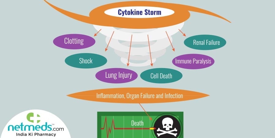 Cytokine storm in COVID-19 and damage to internal organs