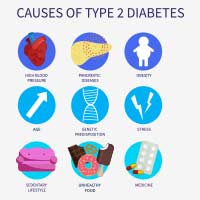 Type 2 Diabetes Mellitus: Causes, Symptoms And Treatment