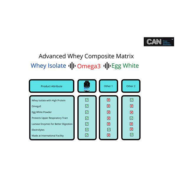 Can Pro Composite Whey Protein Matrix Powder 2 kg - Whey Proteins