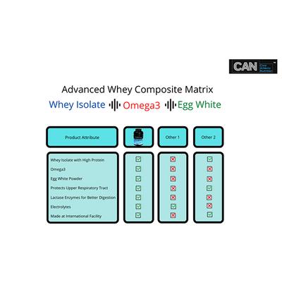 Can Pro Composite Whey Protein Matrix Powder 2 kg - Whey Proteins