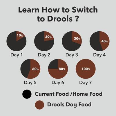 Drools German Shepherd Puppy Premium Dog Food 12000 gm - Petfood