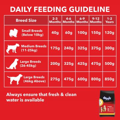 Drools Chicken and Egg Puppy Dog Food 10000 gm - Petfood