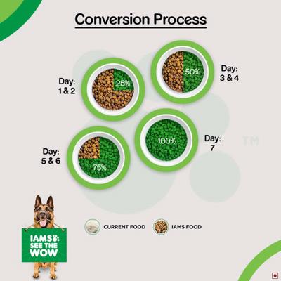 IAMS Proactive Health German Shepherd Adult Dog Food 3000 gm - Petfood