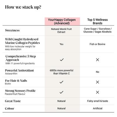 YourHappyLife Collagen Advanced with 6000 MG Korean Marine Collagen Powder, Astaxanthin, Hyaluronic Acid, Biotin and Skin Probiotics for Anti-aging PassionFruit Flavour (30 Sachets) - Multi-Vitamins