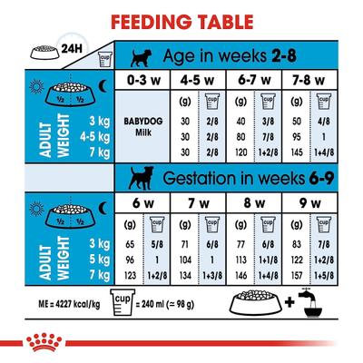 Royal Canin Starter Mother & Babydog Mini Dry Dog Food - (Upto 10 kg) 8.5 kg - Petfood