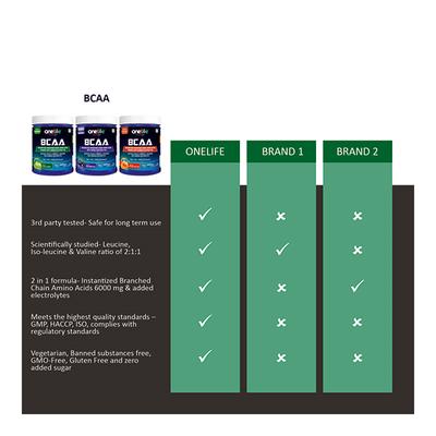 Onelife BCAA Powder - Green Apple Flavour 250 gm - Bcaa Supplements