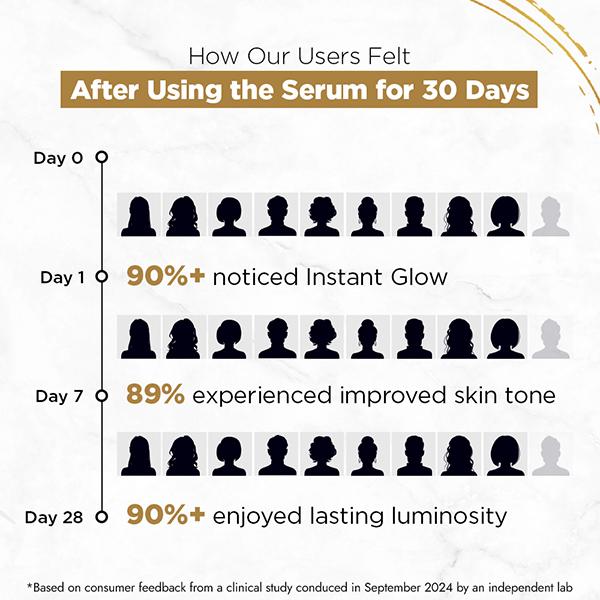 Streax Bright & Shine Face Serum 10% Vitamin C Serum & 1% Glycolic Acid 30 ml - Face Moisturizers