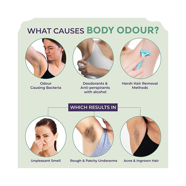 Sanfe Underarm Lightening Roll On for Women, For Underarms, Lightens & Remove Pigmentation, Deodorant for Underarms, Glycoclear Technology 50 ml - Intimate Care