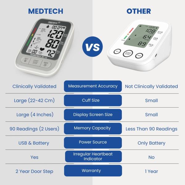 MedTech Fully Automatic Digital BP Monitor - BP12 - Blood Pressure Monitors