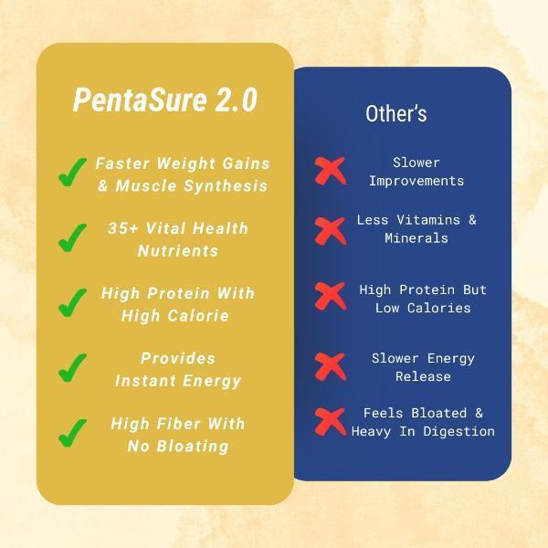 PentaSure 2.0 High Protein High Calorie Powder - Vanilla Flavour (Travel Pack Sachet of 3 x 54 gm) - Protein Drink