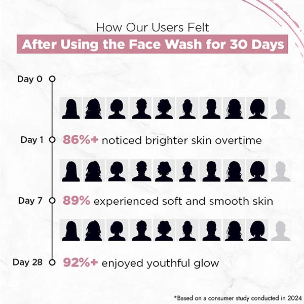 Streax Skin Youthful Shine Face wash cleanser 4% Aquaxyl & Retinol serum complex 100 ml - Scrubs & Exfoliants