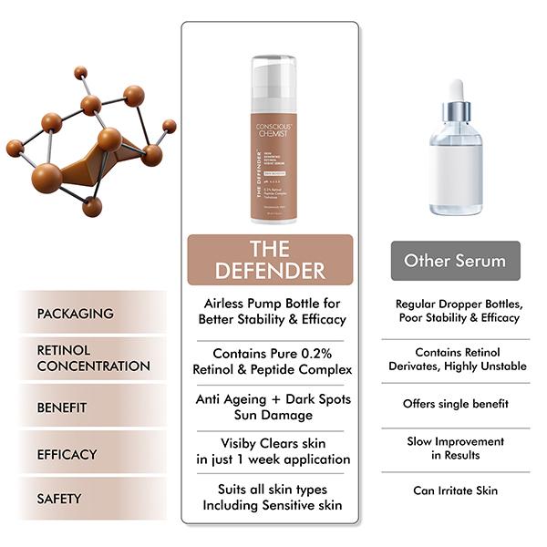 Conscious Chemist Peptide & 0.2% Encapsulated Retinol Anti Aging Face Serum for Fine Lines & Wrinkles 30ml - Face Serum