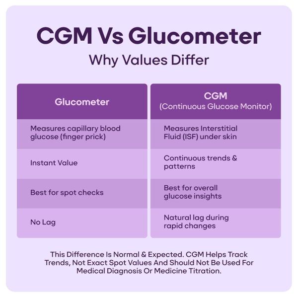 SugarFit Smart Glucose Monitoring Device 1's - Blood Glucose Monitors/Strips