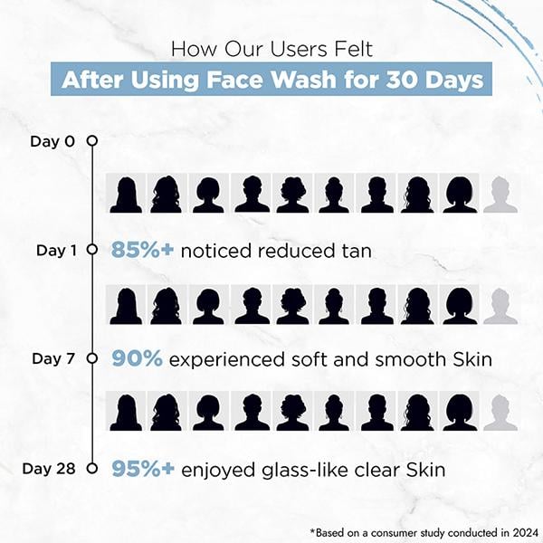 Streax Skin Hydrate & Shine Face wash cleanser 4% Hyaluronic & Gluathione Serum complex 100 ml - Scrubs & Exfoliants