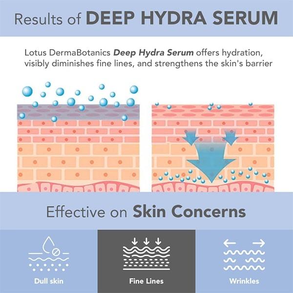 Lotus Dermabotanics Peptide + Papaya Extract Deep Hydra Serum 28 ml - Face Serum