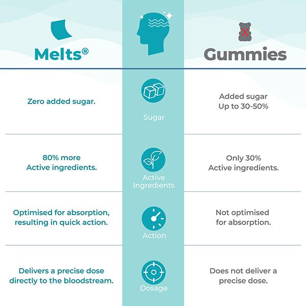 Wellbeing Nutrition Melts Calm and Relaxation Suntheanine L-theanine, Magnesium and Chamomile (30 Strips) - Mental Health