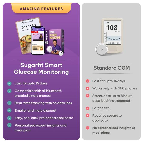 SugarFit Smart Glucose Monitoring Device 1's - Blood Glucose Monitors/Strips