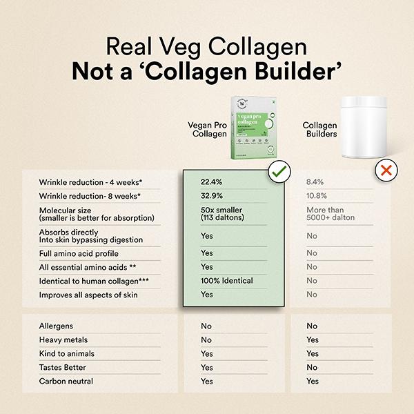 Wellbeing Nutrition Vegan Pro Collagen, Clinically Proven Peptides Gotu kola, Ginseng, Vitamin C & E - Unflavored 6 Sachets 48 gm - Multi-Vitamins
