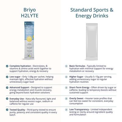 Briyo Daylift Hydration + Energy Electrolyte Drink Mix Sugar Free Sachets - Litro Lemon Flavour (Pack of 10 x 8 g) - Nutritional Supplement
