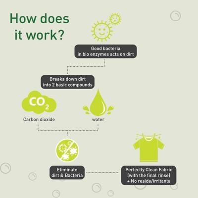 BodyGuard Baby Laundry Detergent Liquid 1 litre - Laundry Aids