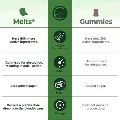 Wellbeing Nutrition Marvel Marvel Hulk Melts Kids Vegan Algae Omega-3(EPA and DHA) Alpha GPC Lutein (30 Strips) - Multi-Vitamins