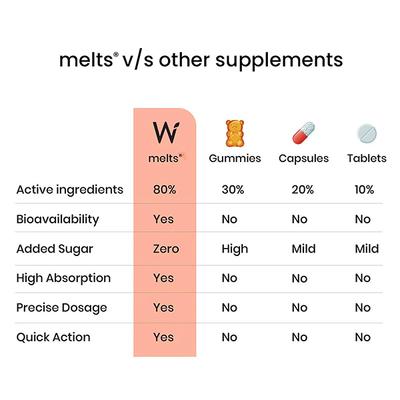 Wellbeing Nutrition Melts Complete Multivitamin with 100% RDA of Vitamin A, B-Complex, Vitamin C D3 + K2 (30 Strips) - Multi-Vitamins