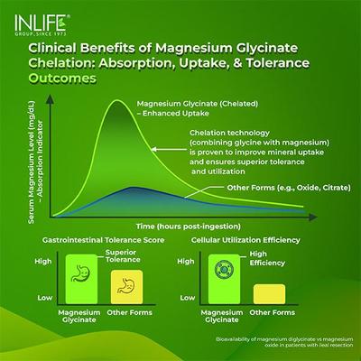 INLIFE Magnesium Glycinate with Zinc 2000 mg Tablets 60's - Calcium And Minerals