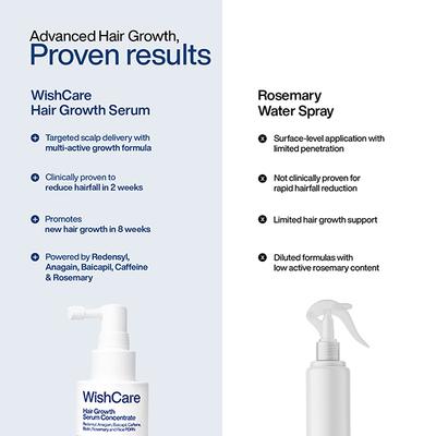 Wishcare Hair Growth Serum Concentrate with Redensyl - In-Vivo Tested-Boosts Hair Growth (30ml) - Hair Serums