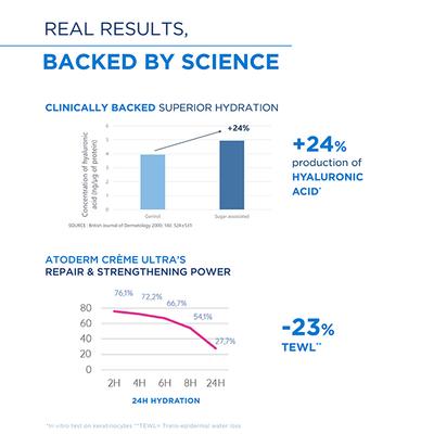 Bioderma Atoderm Creme Ultra-Nourishing - Moisturizer For Normal To Sensitive Dry Skin 500 ml - Face Moisturizers