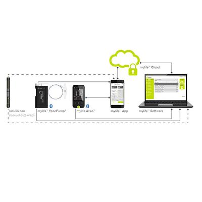 Ypsomed Mylife Aveo Blood Glucose Meter - Blood Glucose Monitors/Strips