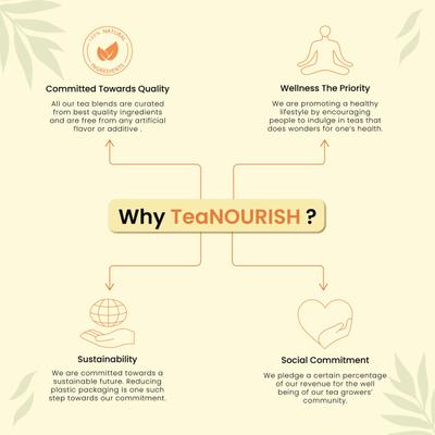 TeaNOURISH Lemon Tulsi Green Tea 100 gm - Teas
