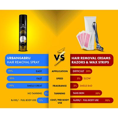 Urbangabru Hair Removal Cream Spray with Aloe Vera & Lemon Extract 200ml - Lotions & Creams