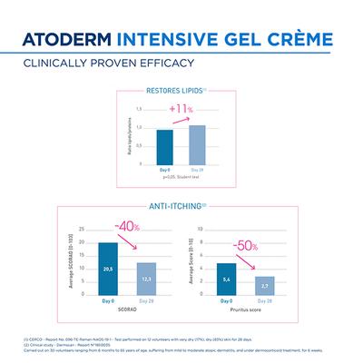 Bioderma Atoderm Intensive Gel Creme Anti-itching lipid 75ml - Lotions & Creams