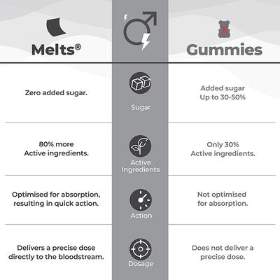 Wellbeing Nutrition Melts Testo Power Testofen, Himalayan Shilajit, Ginkgo biloba 30 Strips - Sexual Care