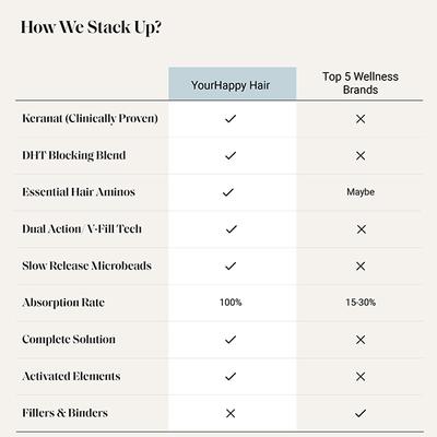Yourhappylife Hair Capsules with Keranat, Biotin 10,000Mcg, Hair Aminos, Dht Blockers, Dual Action Capsules for Healthy Hair Growth 30 Capsules 1's - Hair & Skin