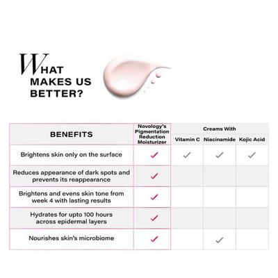Novology Pigmentation Reduction Moisturiser for Dark Spots, Acne Marks and Uneven Skin Tone 50 gm - Face Sunscreen