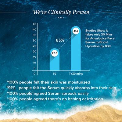 Aqualogica Hydrate Plus Concentrate Face Serum Coconut Water and Hyaluronic Acid Hydrate + Nourish + 83% 30ml - Face Serum