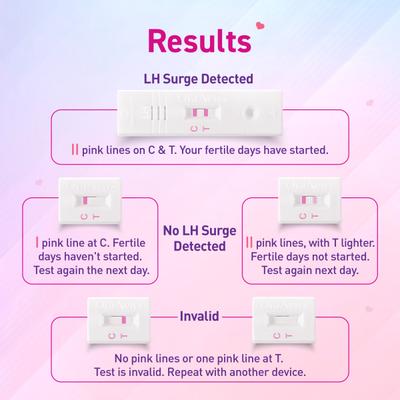 Mankind Ova News Ovulation Detection Kit (5 +1 Free ) 6's - Intimate Tools & Accessories