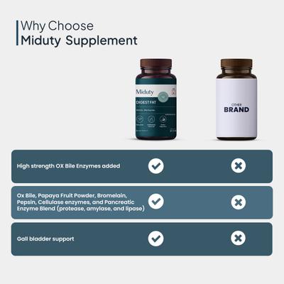 Miduty Digest Fat Capsule 60's - Digestive Health