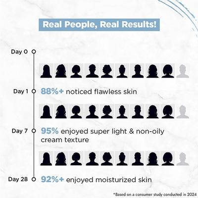 Streax Hydrate & Shine Serum Infused Face Cream Gel 50 g - Day Cream