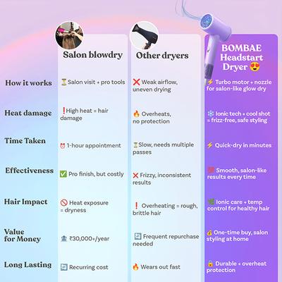 Bombae Headstart Ionic Hair Dryer 1600W 3 Heat Modes (Cool, Warm, Hot) 5X Faster Drying 400 g - Hair Dryers