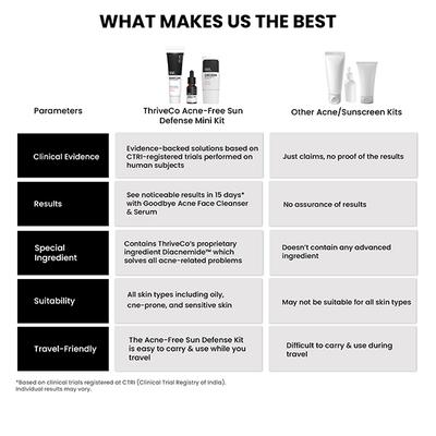 ThriveCo Acne-Free Sun Defense Kit (Anti-Acne Serum + Face Wash + SPF 50 PA++++ Sunscreen) 1's - Facial Kits