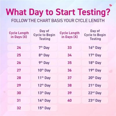 Mankind Ova News Ovulation Detection Kit (5 +1 Free ) 6's - Intimate Tools & Accessories