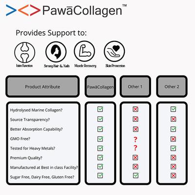 PawaCollagen Hydrolysed Marine Collagen Dietary Supplement Powder 250 gm - Hair & Skin