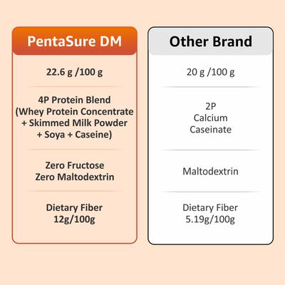 PentaSure DM Diabetes Care Powder - Vanilla Flavour 400 g - Diabetes (Fitness)