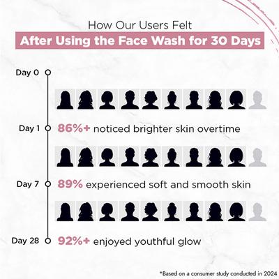 Streax Skin Youthful Shine Face wash cleanser 4% Aquaxyl & Retinol serum complex 100 ml - Scrubs & Exfoliants