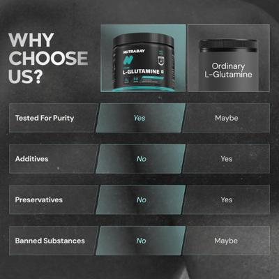 Nutrabay Pure 100% L-Glutamine Amino Acid - Unflavoured 250 gm - Amino Acids